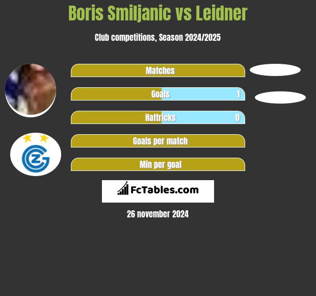 Boris Smiljanic vs Leidner h2h player stats