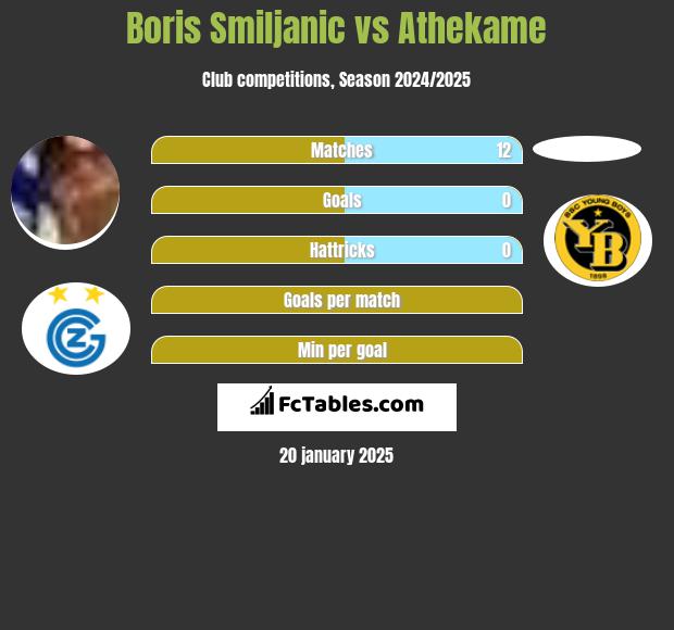 Boris Smiljanic vs Athekame h2h player stats