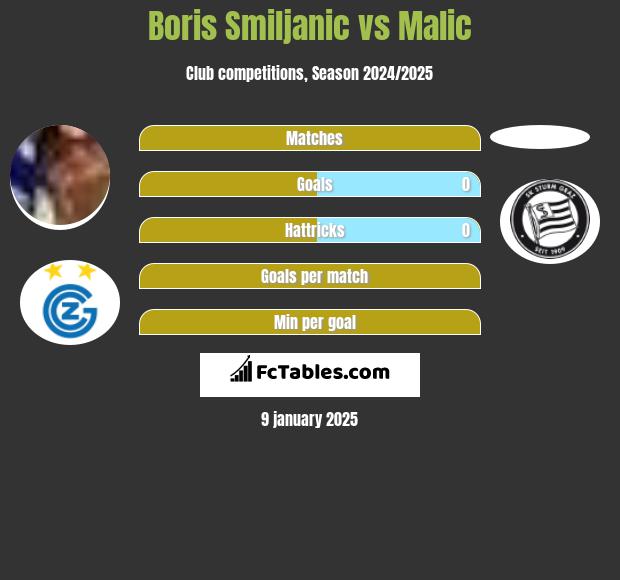 Boris Smiljanic vs Malic h2h player stats