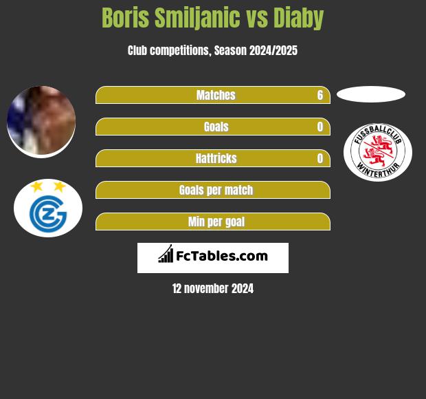 Boris Smiljanic vs Diaby h2h player stats