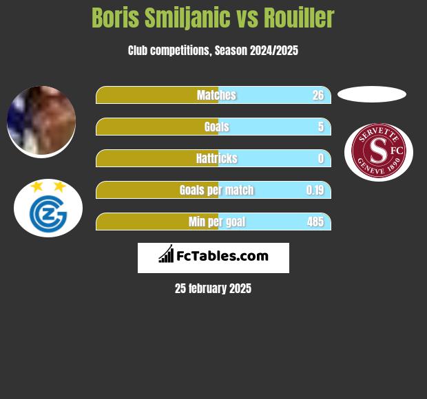 Boris Smiljanic vs Rouiller h2h player stats