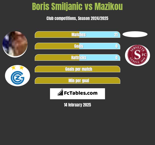 Boris Smiljanic vs Mazikou h2h player stats