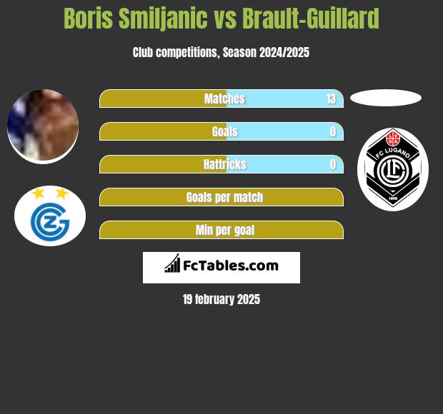 Boris Smiljanic vs Brault-Guillard h2h player stats