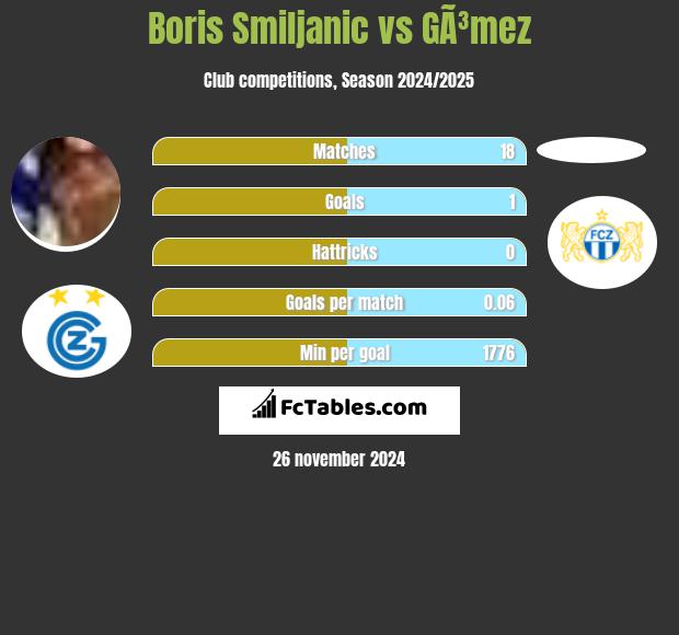 Boris Smiljanic vs GÃ³mez h2h player stats