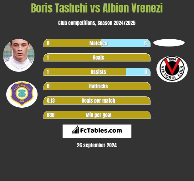 Boris Tashchi vs Albion Vrenezi h2h player stats