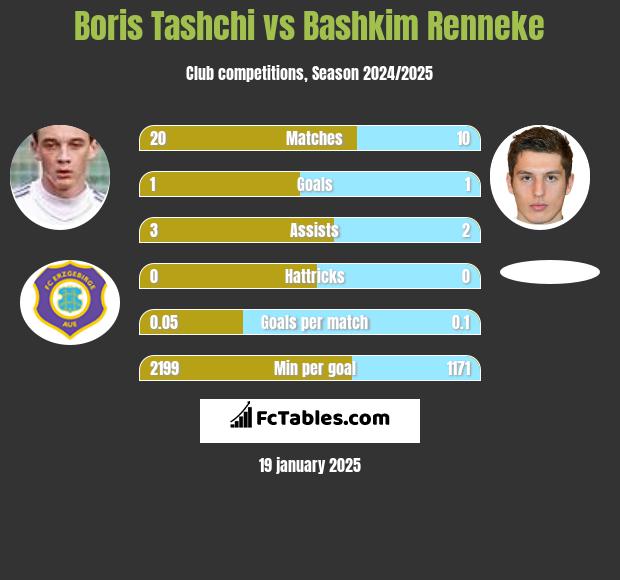 Boris Tashchi vs Bashkim Renneke h2h player stats