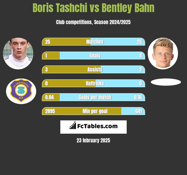 Boris Tashchi vs Bentley Bahn h2h player stats