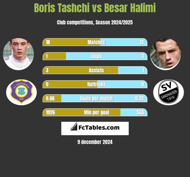 Boris Tashchi vs Besar Halimi h2h player stats