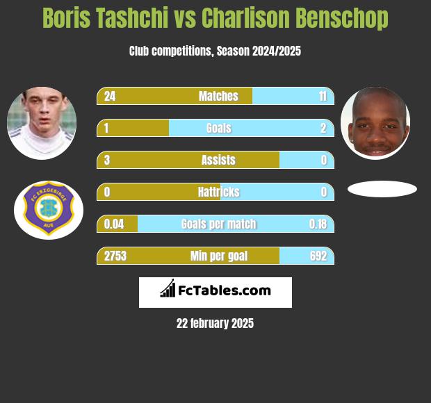 Boris Tashchi vs Charlison Benschop h2h player stats