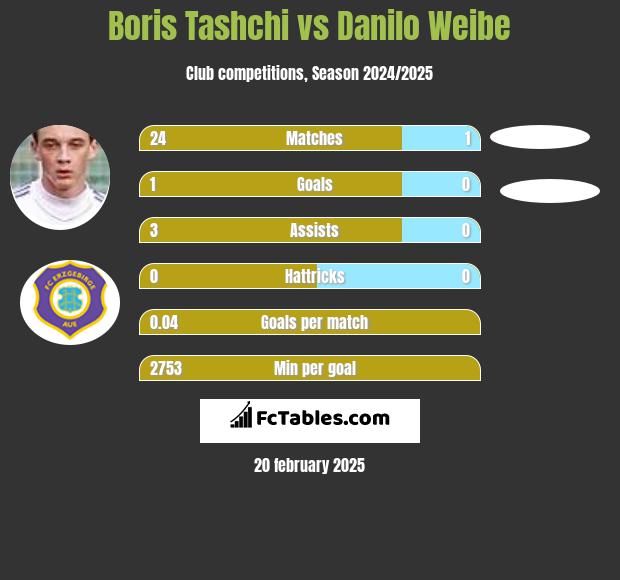 Boris Tashchi vs Danilo Weibe h2h player stats