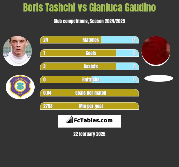 Boris Tashchi vs Gianluca Gaudino h2h player stats