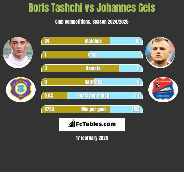 Boris Tashchi vs Johannes Geis h2h player stats