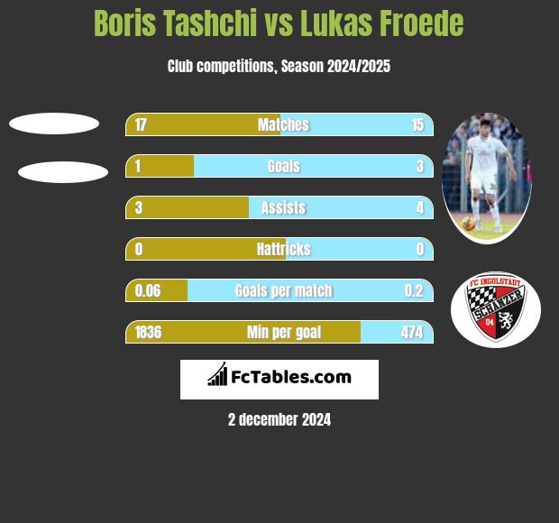 Boris Tashchi vs Lukas Froede h2h player stats