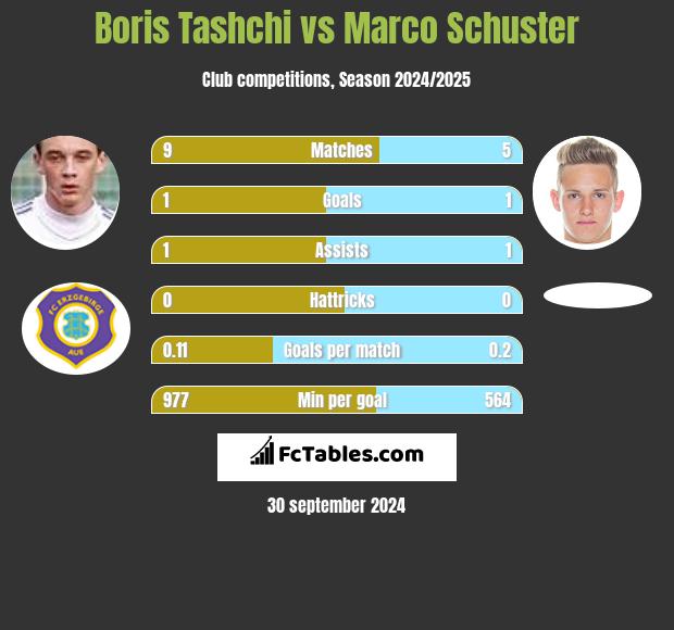 Boris Tashchi vs Marco Schuster h2h player stats