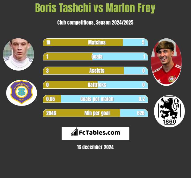 Boris Tashchi vs Marlon Frey h2h player stats