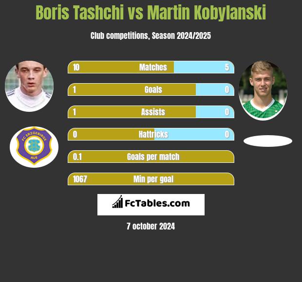 Boris Tashchi vs Martin Kobylański h2h player stats