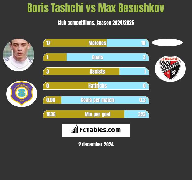 Boris Tashchi vs Max Besushkov h2h player stats