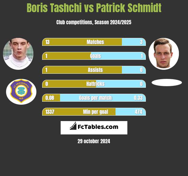 Boris Tashchi vs Patrick Schmidt h2h player stats