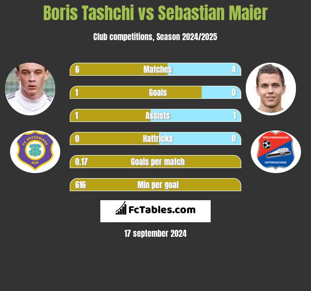 Boris Tashchi vs Sebastian Maier h2h player stats