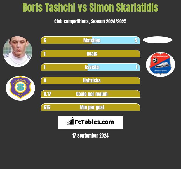 Boris Tashchi vs Simon Skarlatidis h2h player stats