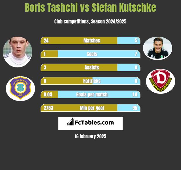 Boris Tashchi vs Stefan Kutschke h2h player stats