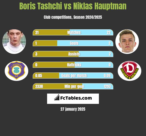 Boris Tashchi vs Niklas Hauptman h2h player stats