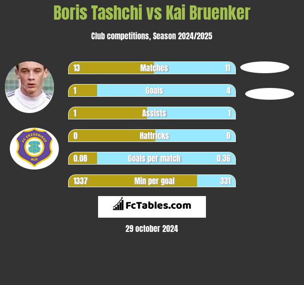 Boris Tashchi vs Kai Bruenker h2h player stats