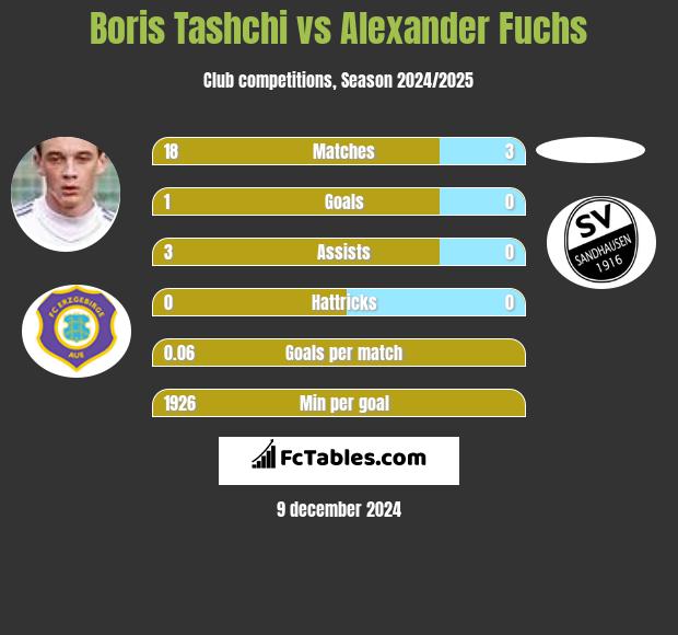 Boris Tashchi vs Alexander Fuchs h2h player stats