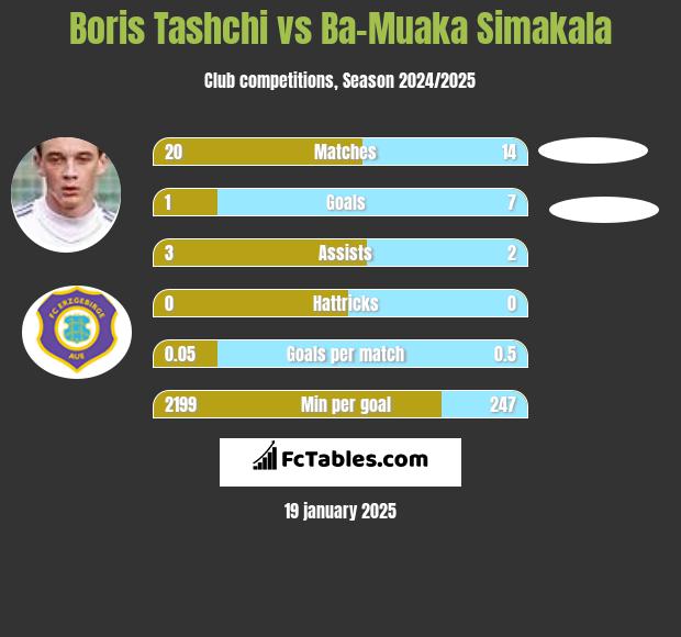 Boris Tashchi vs Ba-Muaka Simakala h2h player stats