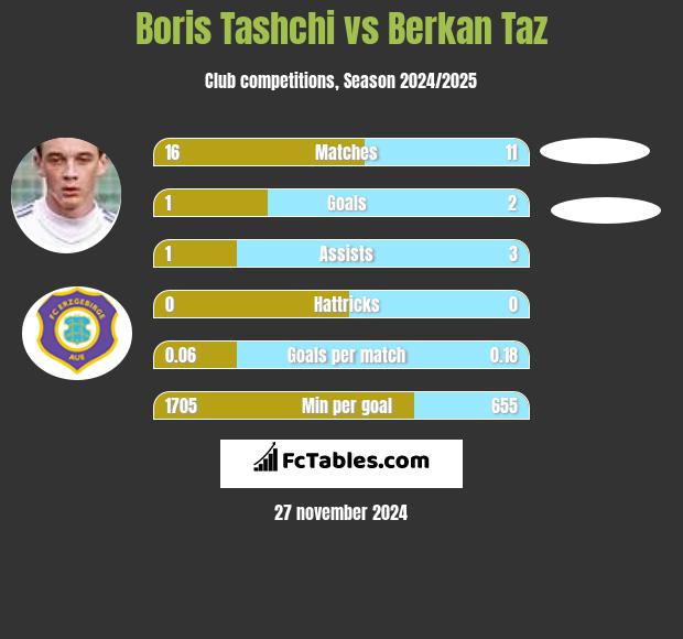 Boris Tashchi vs Berkan Taz h2h player stats