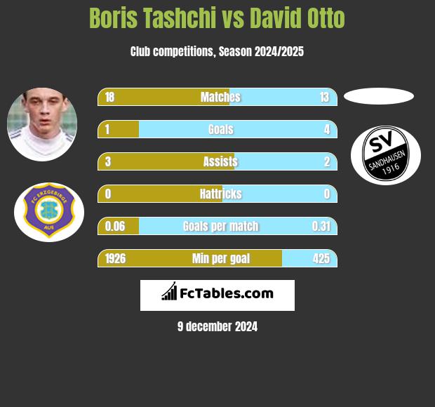 Boris Tashchi vs David Otto h2h player stats