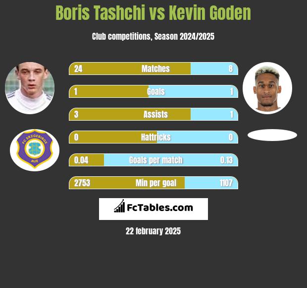 Boris Tashchi vs Kevin Goden h2h player stats