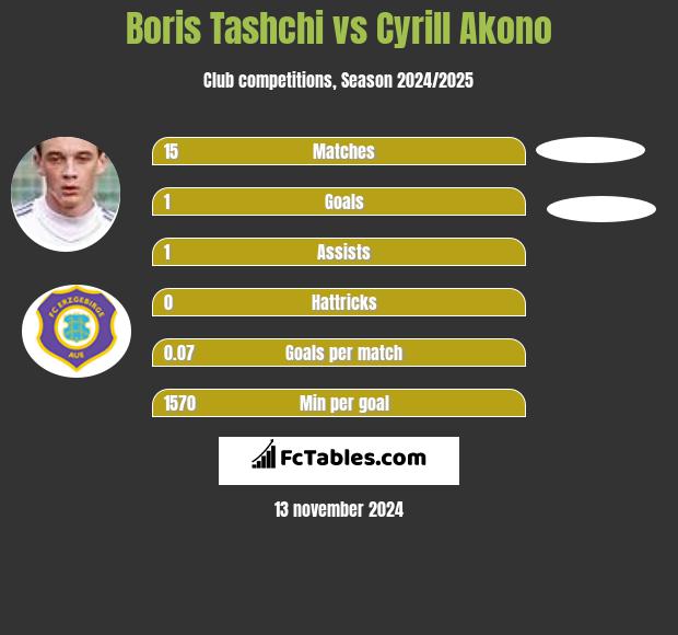 Boris Tashchi vs Cyrill Akono h2h player stats