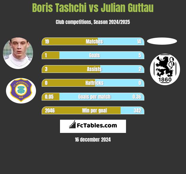 Boris Tashchi vs Julian Guttau h2h player stats