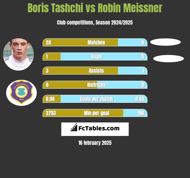 Boris Tashchi vs Robin Meissner h2h player stats