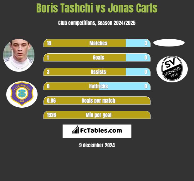 Boris Tashchi vs Jonas Carls h2h player stats