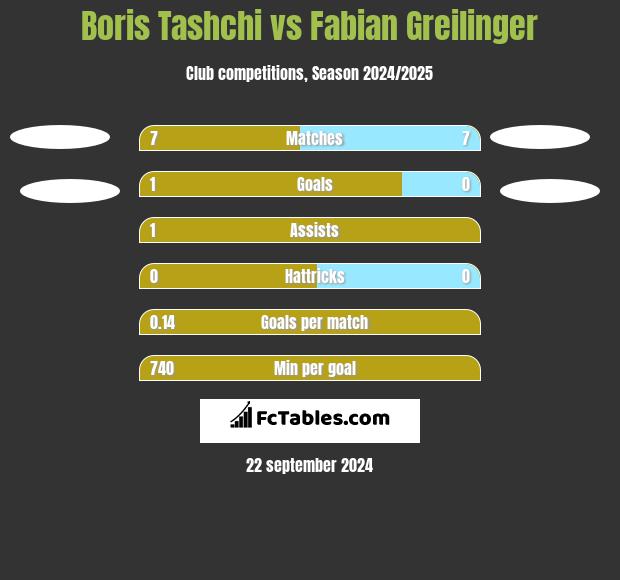 Boris Tashchi vs Fabian Greilinger h2h player stats