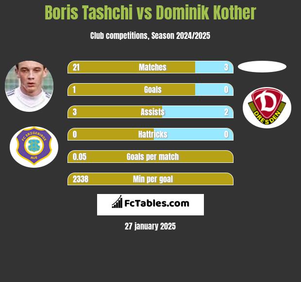 Boris Tashchi vs Dominik Kother h2h player stats