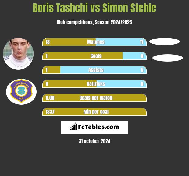 Boris Tashchi vs Simon Stehle h2h player stats