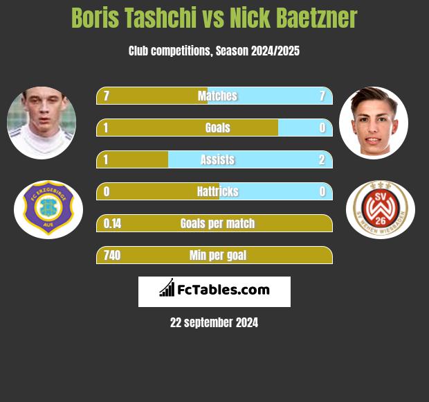 Boris Tashchi vs Nick Baetzner h2h player stats