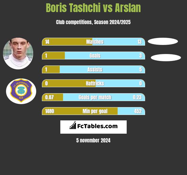 Boris Tashchi vs Arslan h2h player stats