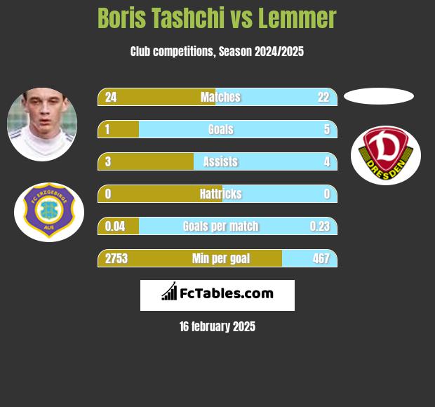 Boris Tashchi vs Lemmer h2h player stats