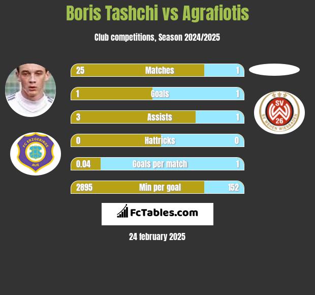 Boris Tashchi vs Agrafiotis h2h player stats