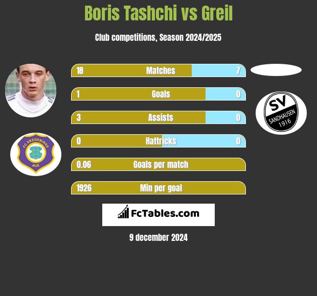 Boris Tashchi vs Greil h2h player stats