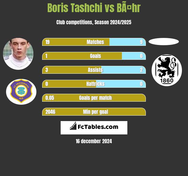 Boris Tashchi vs BÃ¤hr h2h player stats