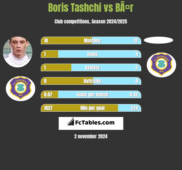 Boris Tashchi vs BÃ¤r h2h player stats