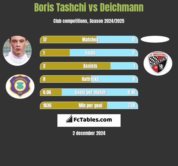 Boris Tashchi vs Deichmann h2h player stats