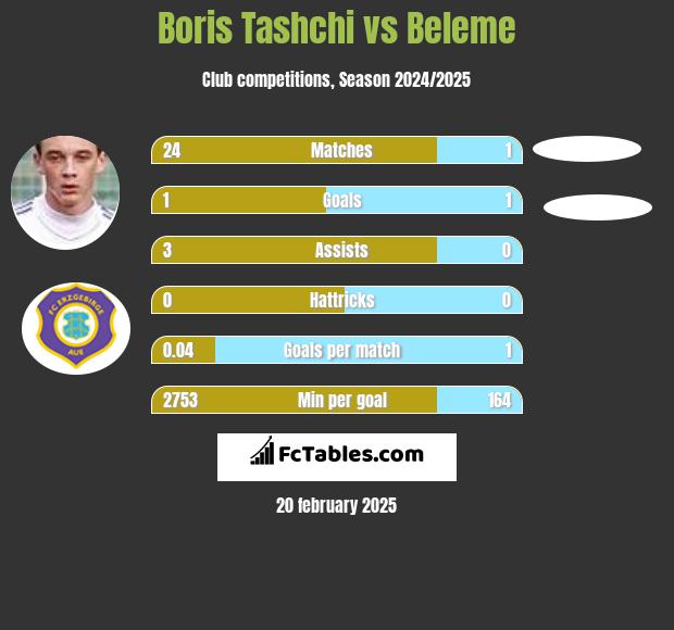 Boris Tashchi vs Beleme h2h player stats