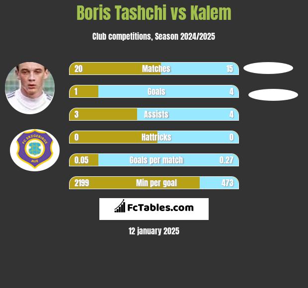 Boris Tashchi vs Kalem h2h player stats