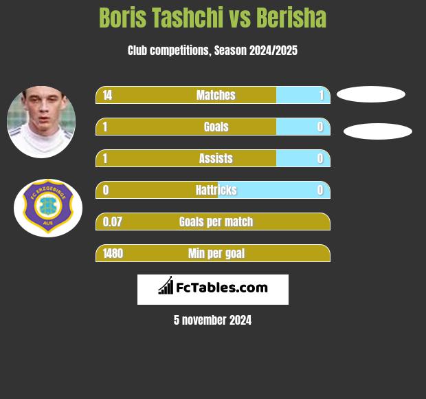 Boris Tashchi vs Berisha h2h player stats